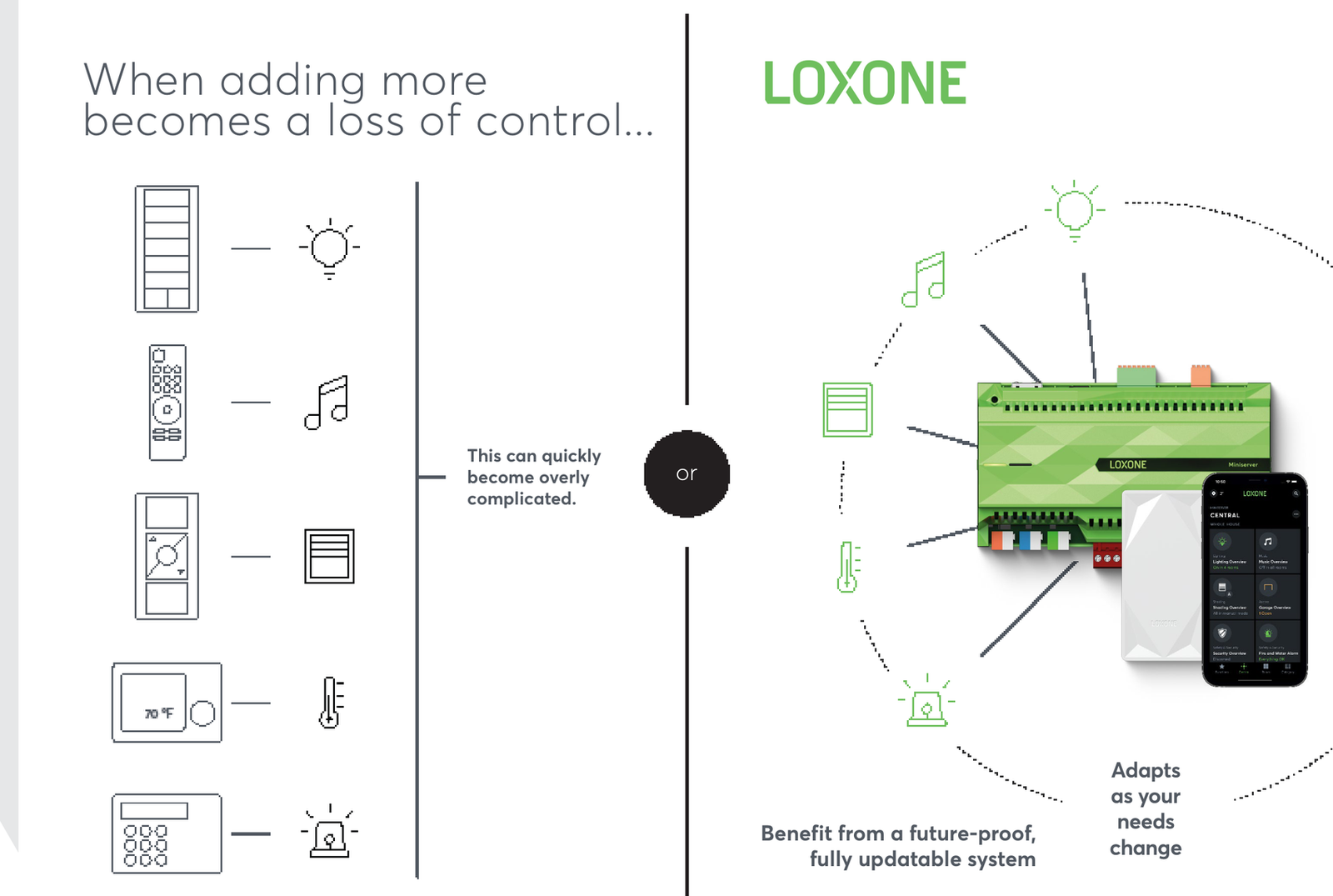 Diagram comparing separate switches, remotes and keypads for lighting, music, shading, temperature and alarms against one Loxone Miniserver and app controlling everything together